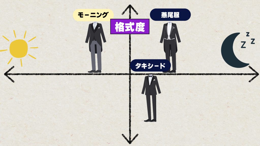 モーニングと燕尾服とタキシードを比較した十字グラフ