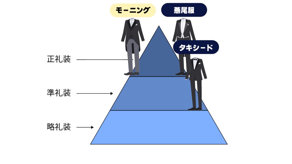 礼服の序列を表す表