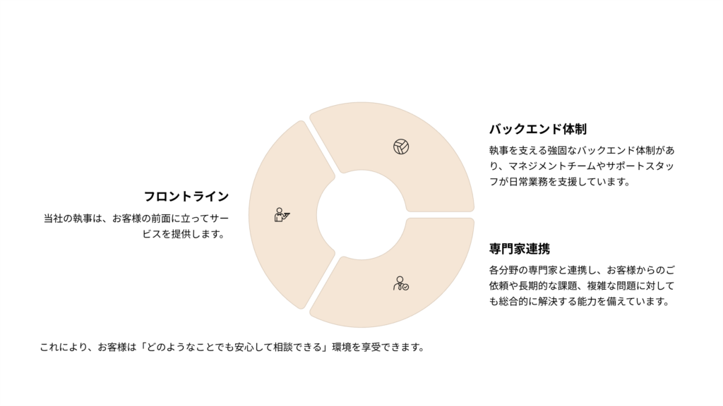 フロントライン

バックエンド体制

専門家連携
